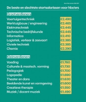 Geld verdienen met keuze juiste studie